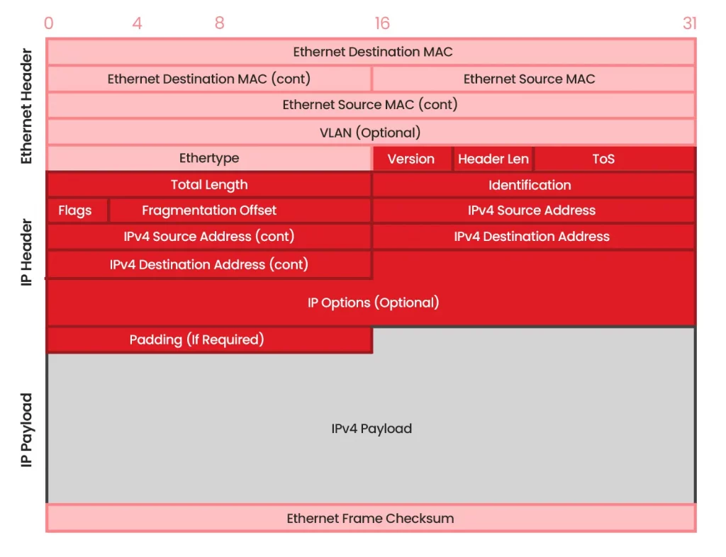 Mastering Network Packet Capture and Analysis