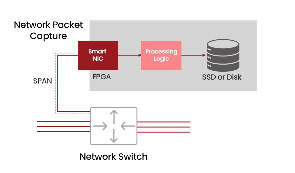 Mastering Network Packet Capture and Analysis
