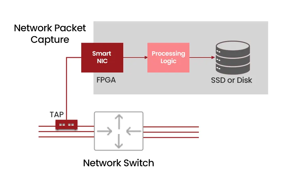 Mastering Network Packet Capture and Analysis