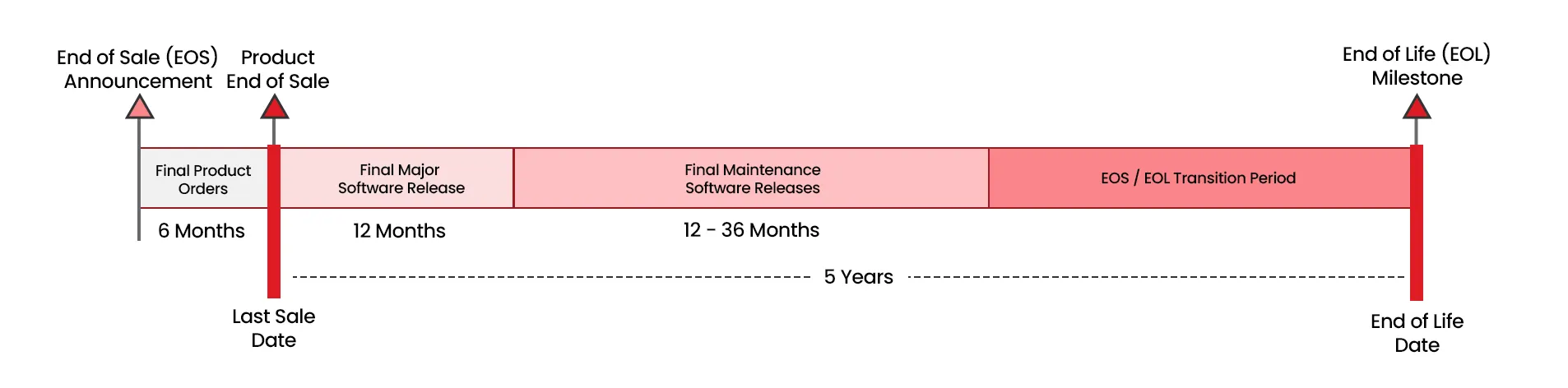 Product End-of-Life EOL