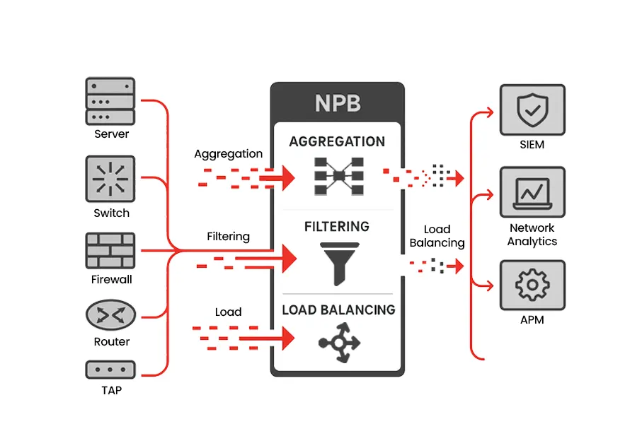 Network Packet Broker Benefits Features