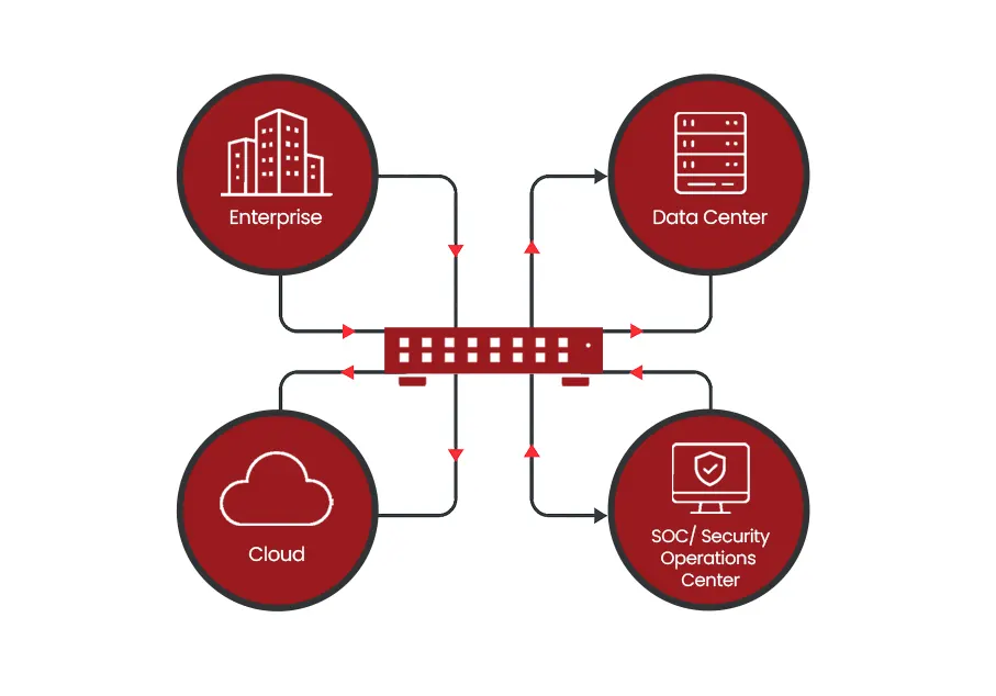 Network Packet Broker Benefits Features