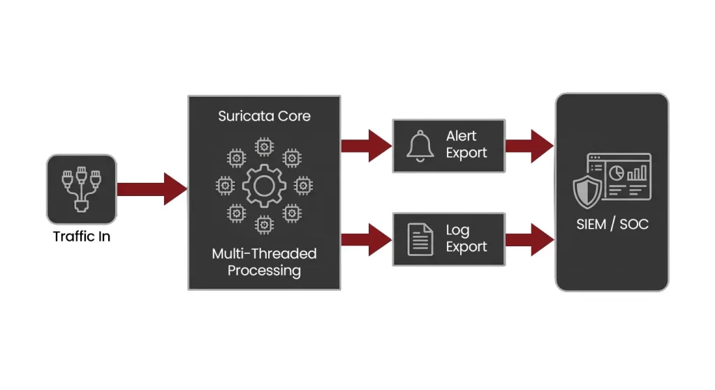 Threat Detection with Suricata & NIDS