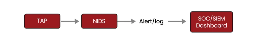 Threat Detection with Suricata & NIDS