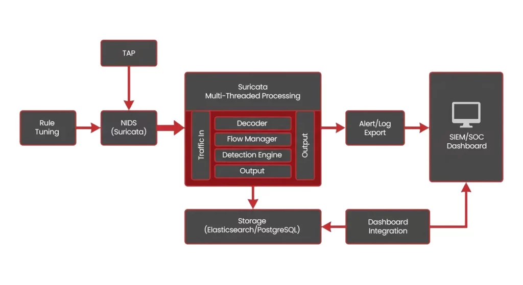 Threat Detection with Suricata & NIDS