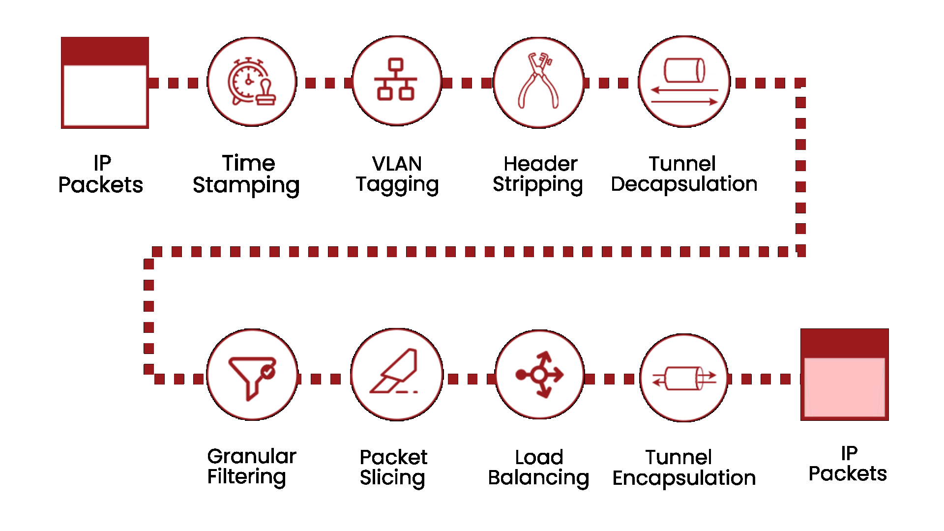 Network Packet Broker