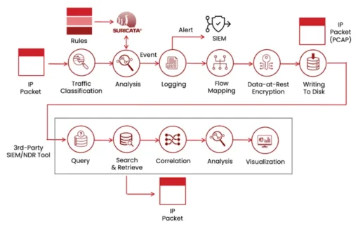 NEOX PacketOwlVirtual Network Security Virtual Appliance