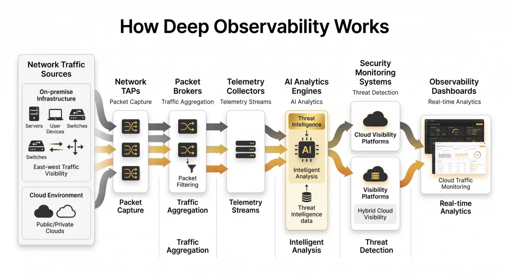 Deep Observability workflow with packet capture, traffic filtering, AI analytics, and cloud monitoring