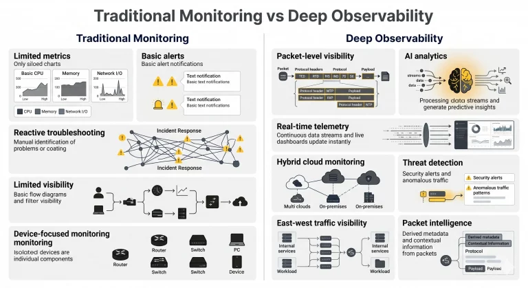 Traditional Monitoring vs Deep Obervability