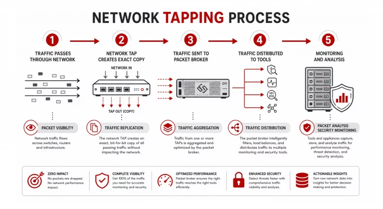 network tapping