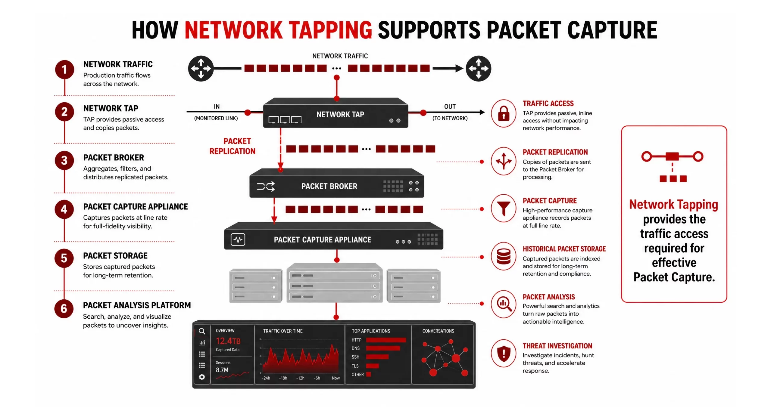 network tapping
