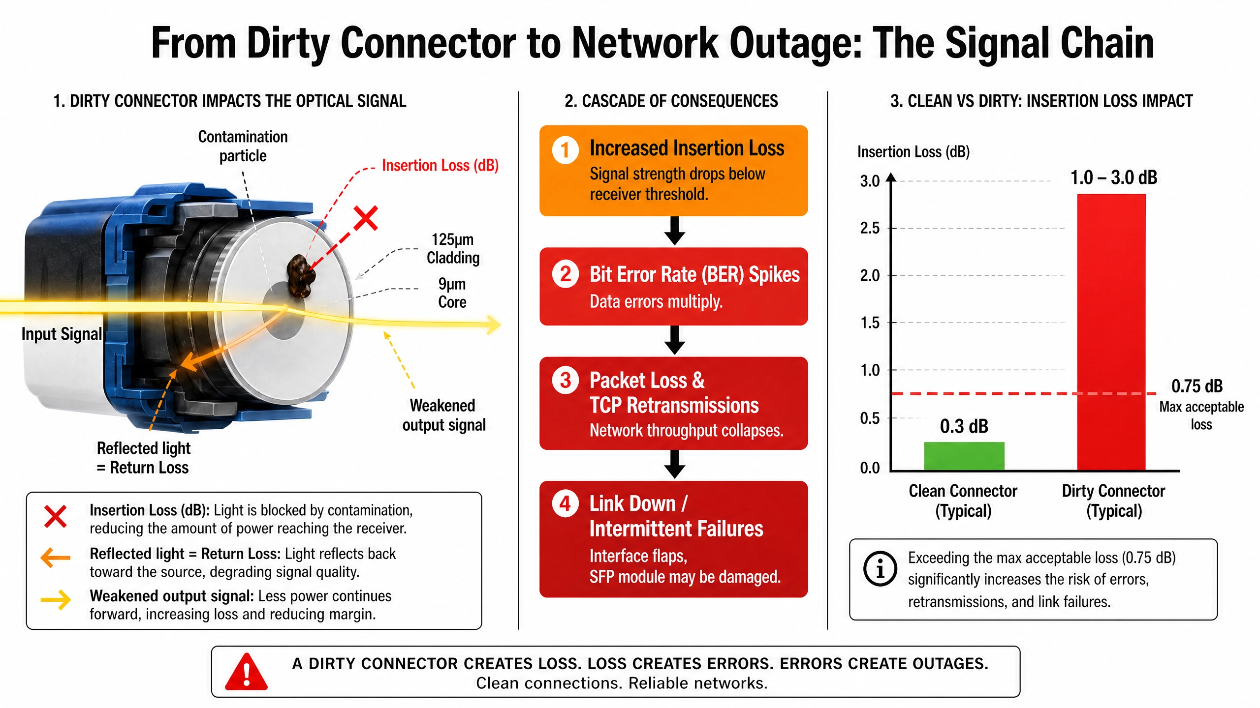 Connector Signal Impact